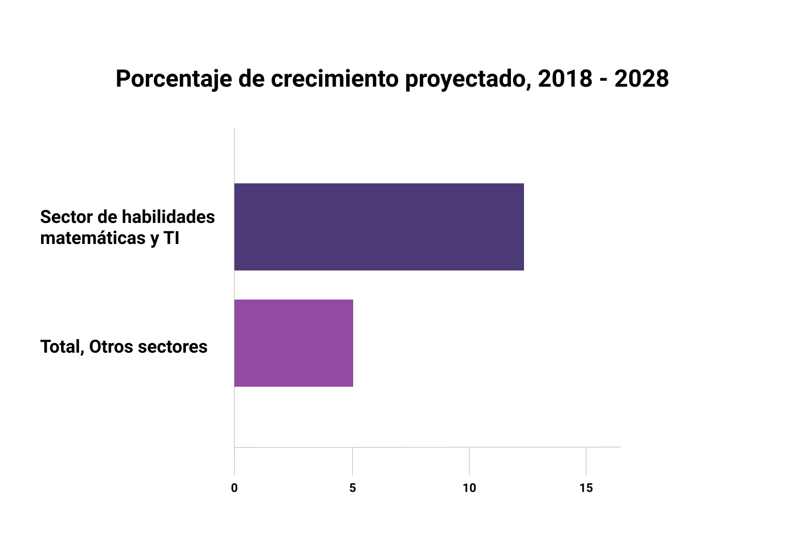 Gráfica: Importancia laboral del Sector TI 