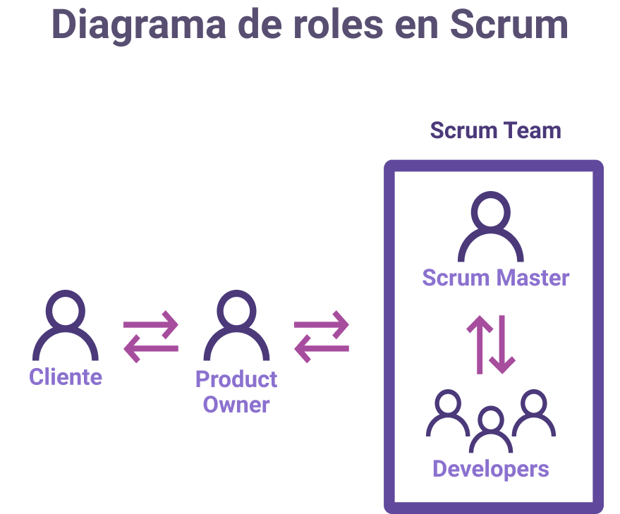 Diagrama de los roles en Scrum