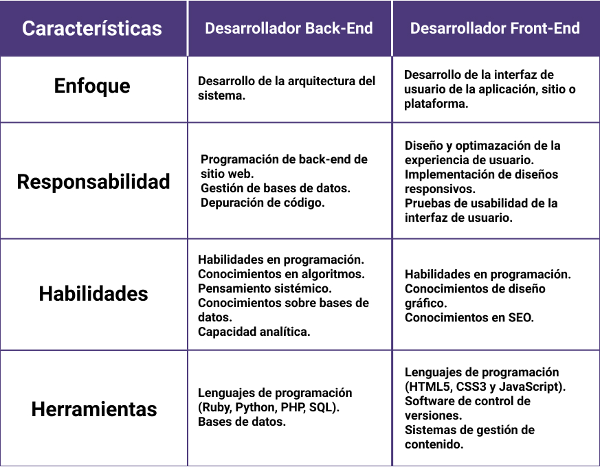Comparación back-end y front-end 